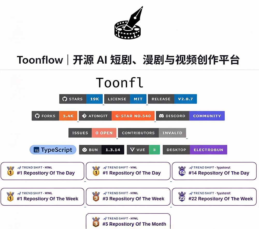 （21175期）做AI短剧总卡在流程上？1.9w stars的Toonflow-app把剧本分镜到出片串起来了，爆火视频创作工作台