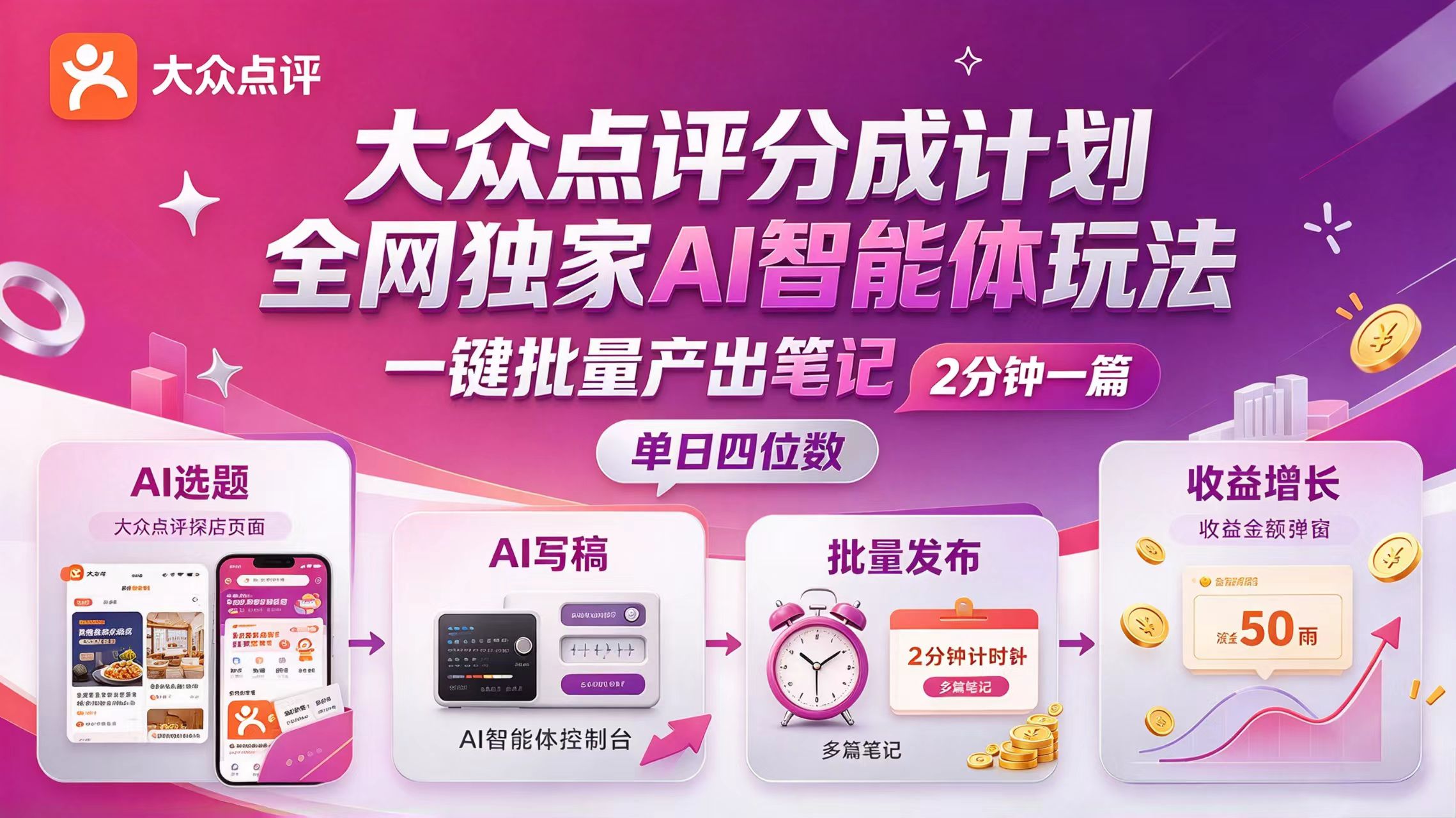 大众点评分成独家智能体，批量生成笔记，2 分钟一篇，新手达单日四位数