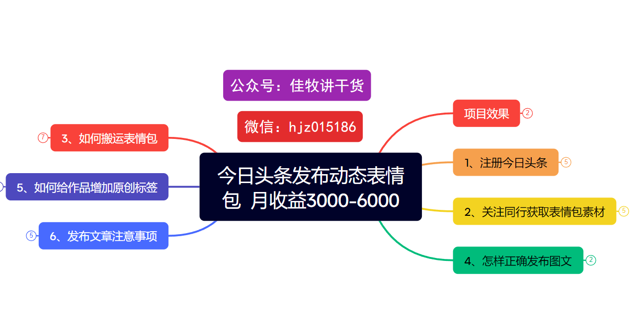 今日头条发布动态表情包 月收益3000-6000项目拆解